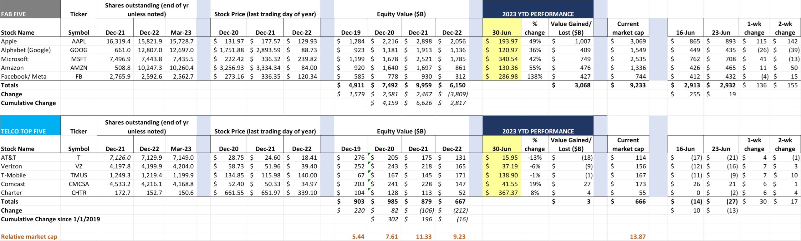 Value Creation – Long-term charts, Fab Five vs. Telco Top Five (July 1) 1 pic for interim brief 1 scaled