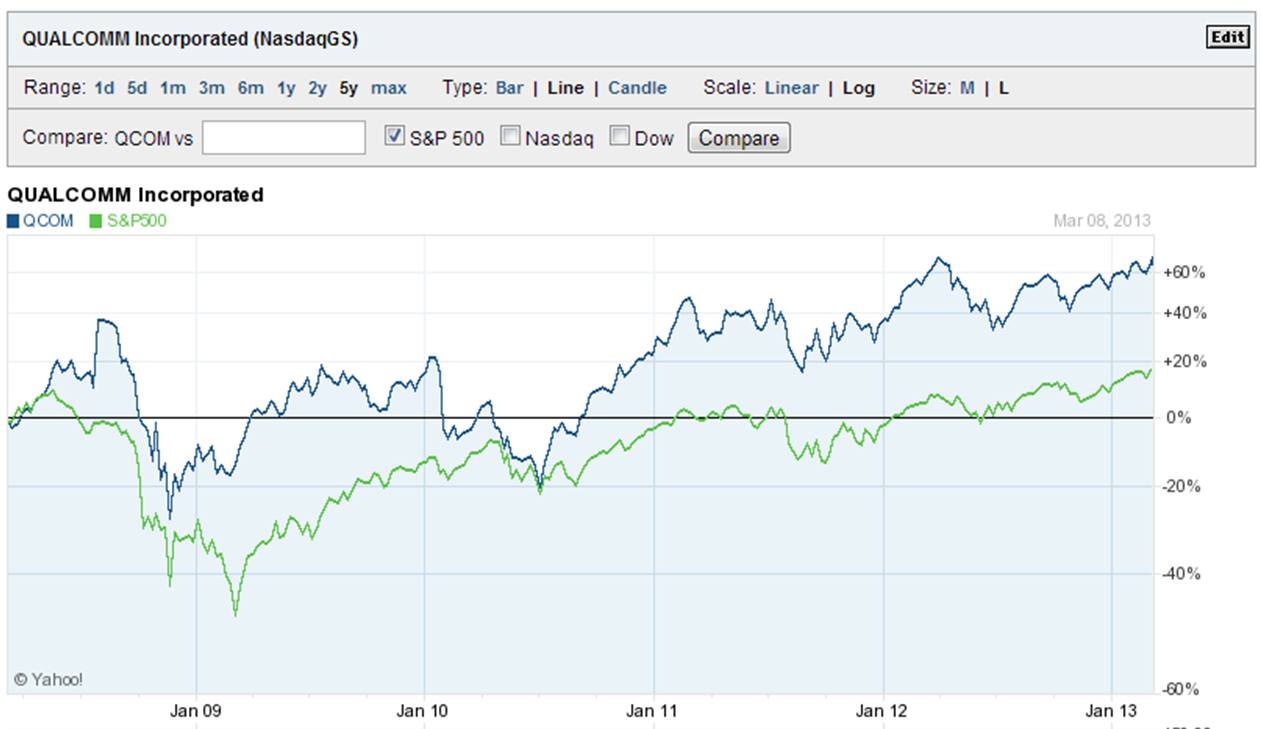 qualcomm stock performance 1