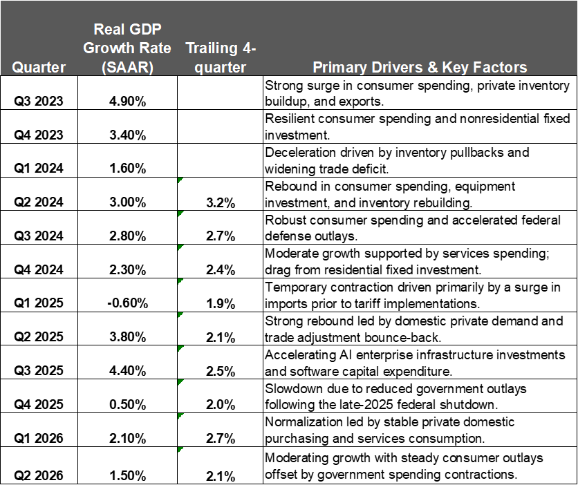 real gsp growth by quarter