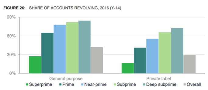 revolving accounts percentage