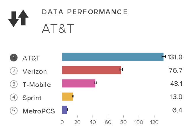rootmetrics 2012 data performance
