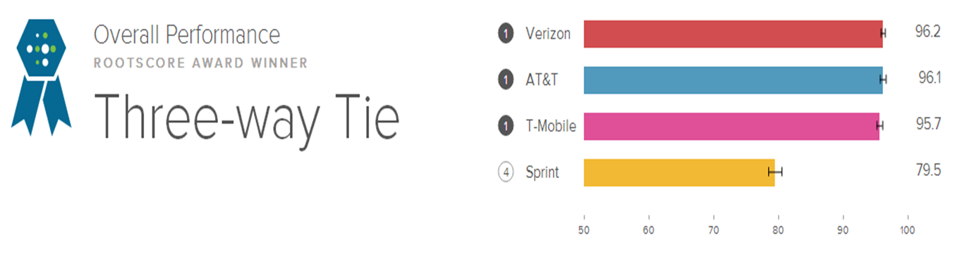 Wireless Pricing Battles Heat Up (and other Events of the Week) 4 rootmetrics minneapolis results 1