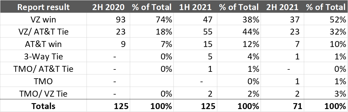 What They Said on Those Earnings Calls (Part 1) 4 rootmetrics results through Nov 5