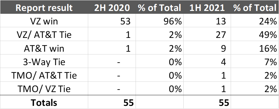 rootmetrics results thru April 9