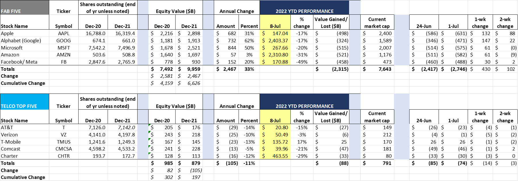 stock price changes July 8 2022