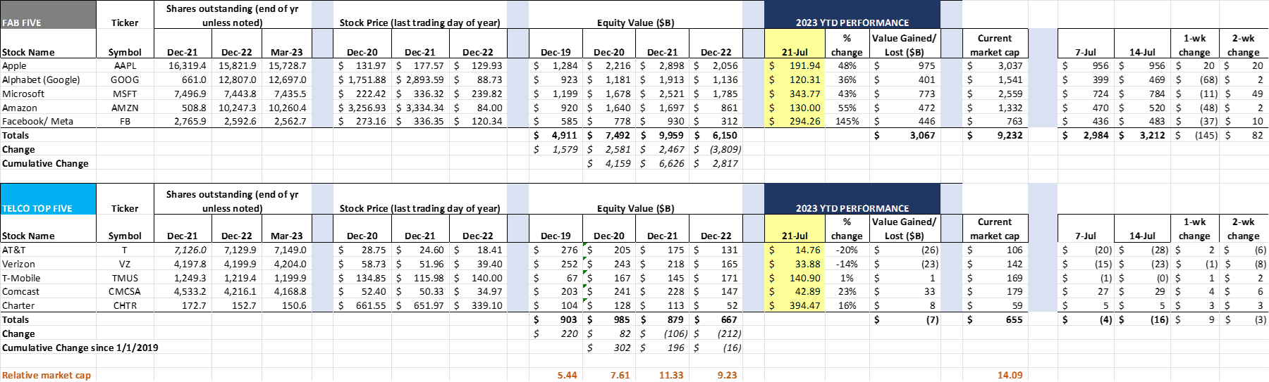 stock price changes perod ending July 19