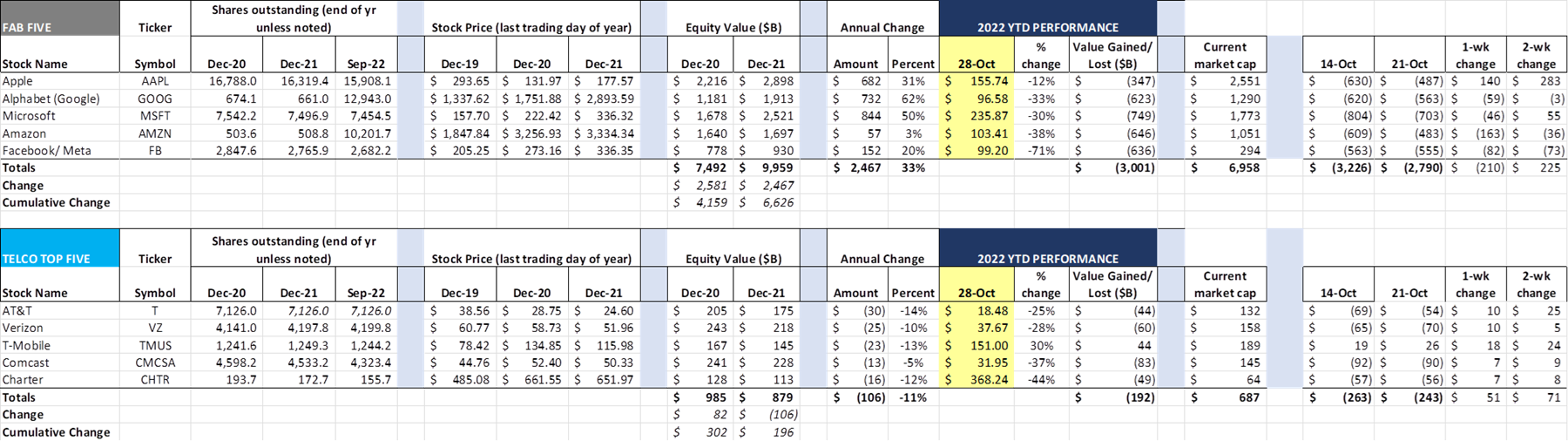 stock price changes through Oct 28