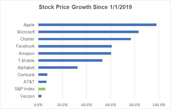 stock price growth since Jan 1 2019