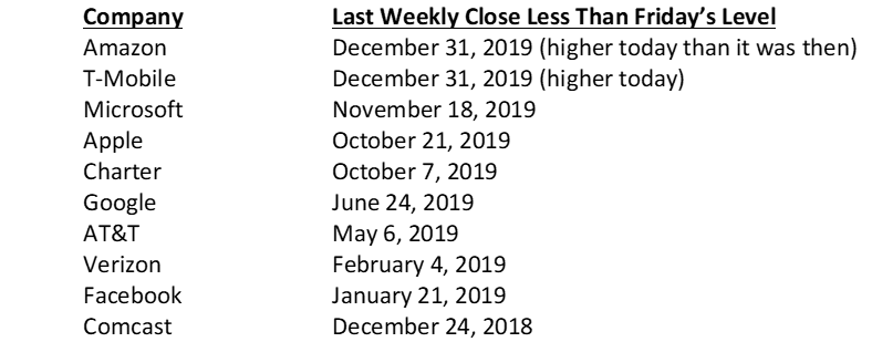 The Essential Economy’s Impact to the Telecommunications Industry 4 stock price last seen chart