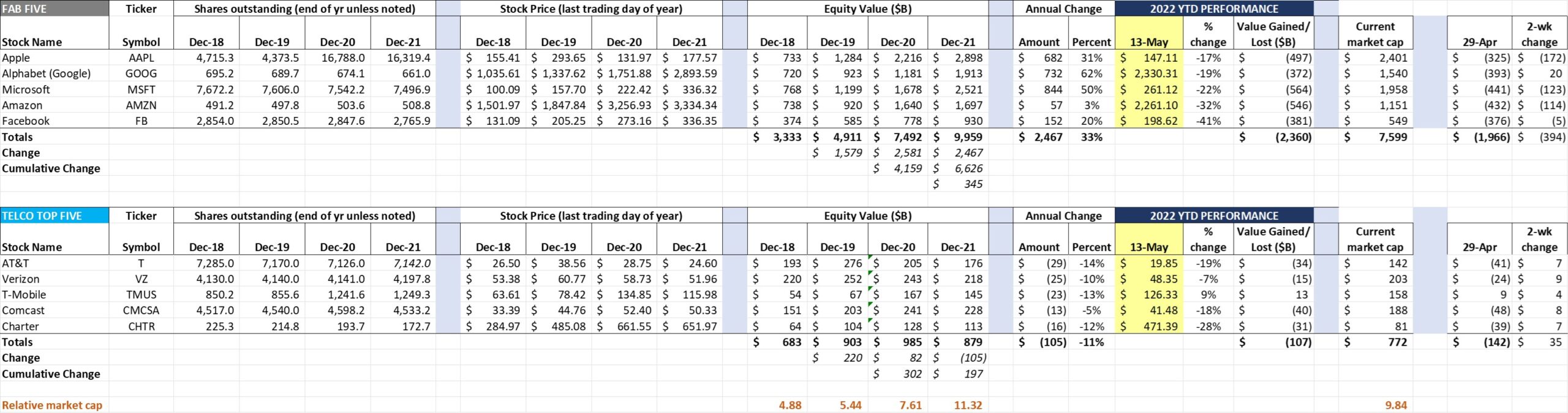 Value Creation – Long-term charts, Fab Five vs. Telco Top Five (May 13) 1 stock price long term view May 13 scaled