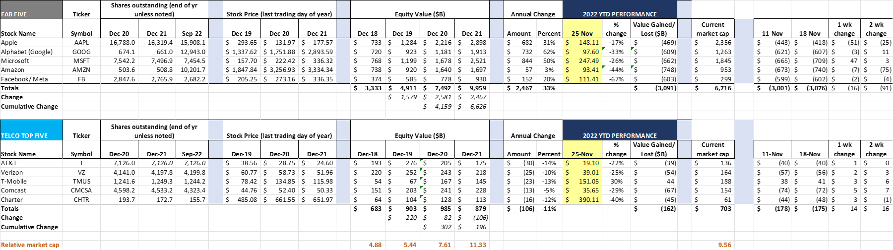 <strong>Cable’s Transition from Home to Hand</strong> 2 stock value changes period ending Nov 27