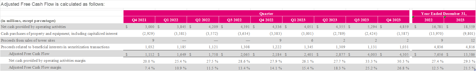 t mobile adjusted free cash flow
