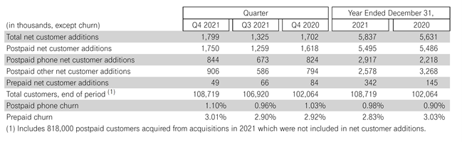 AT&T and T-Mobile Preannounce Operating Results – Implications for the Telecom Industry 5 t mobile metrics 4q preannouncement