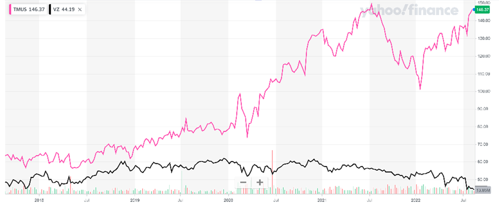 t mobile vs verizon 5 yr chart