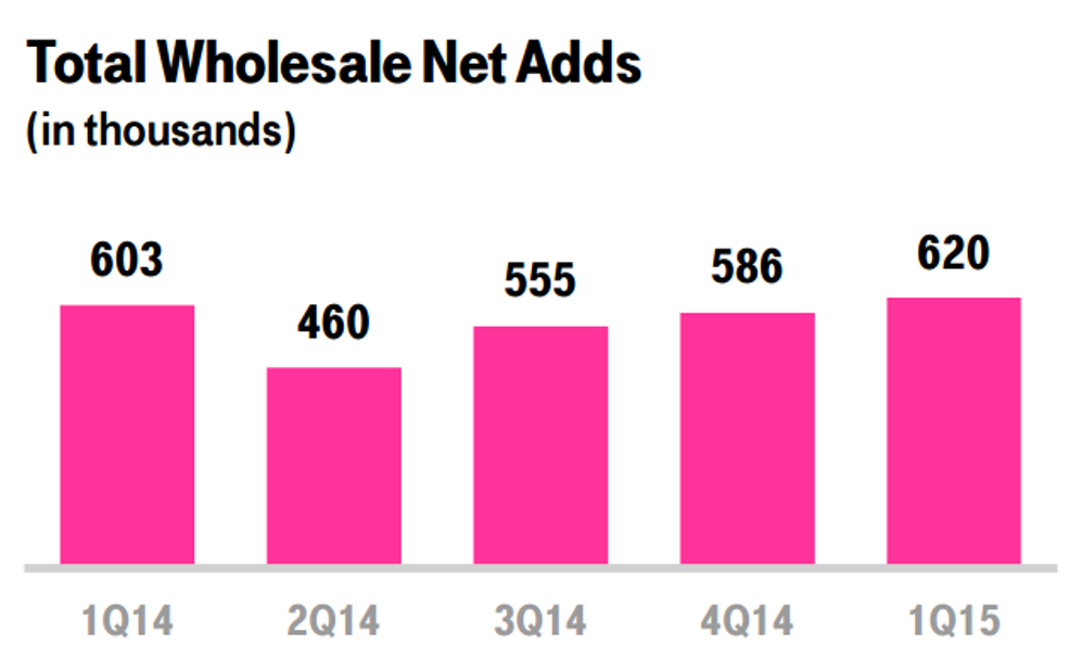 t mobile wholesale net add trend 1