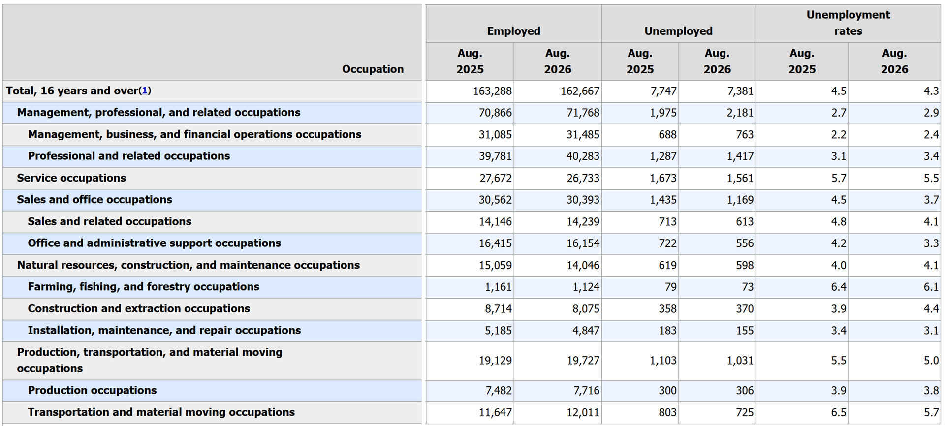 Value Creation – Long-term charts, Fab Five vs. Telco Top Five (Sept 4) 2 table from the bls report