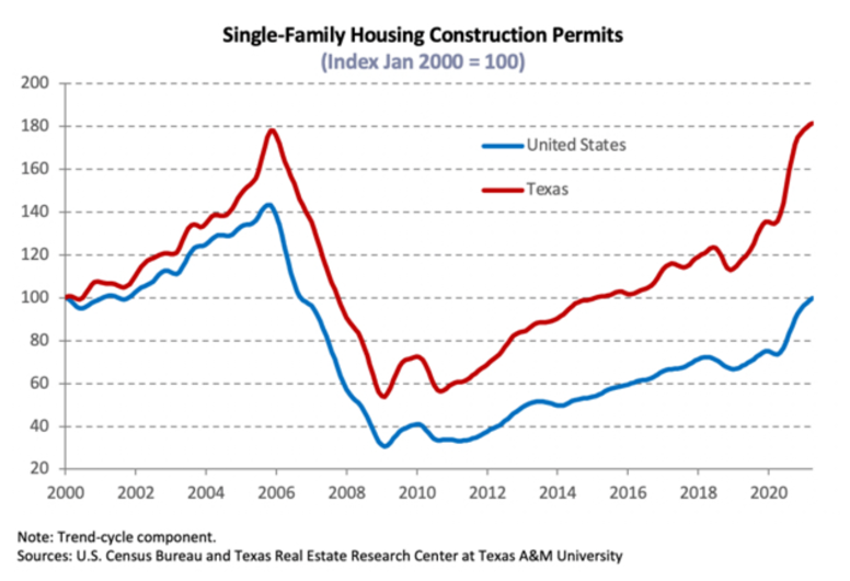 Charter Communications - Formulaic Diversification 5 texas housing permits