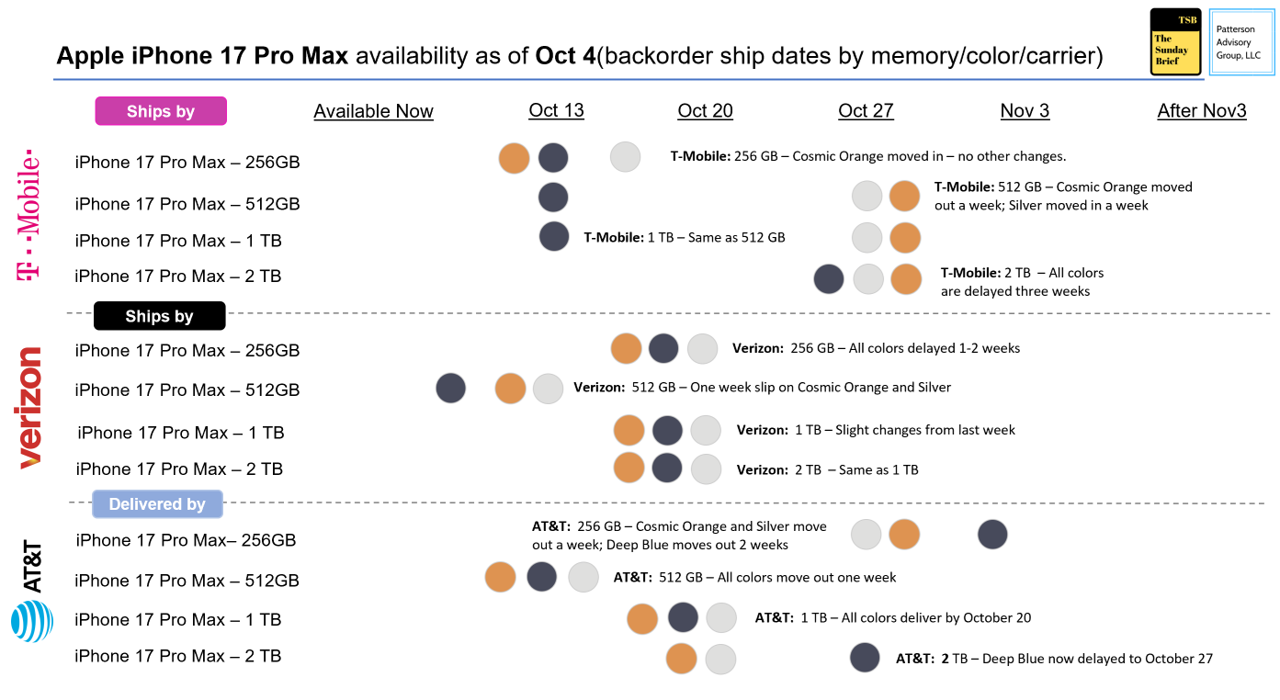 iPhone 17 Pro and Pro Max Availability: Sept 27 and October 4 4 this week iPhone 17 Pro