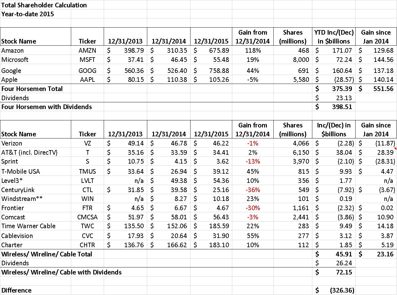 value creation 2015