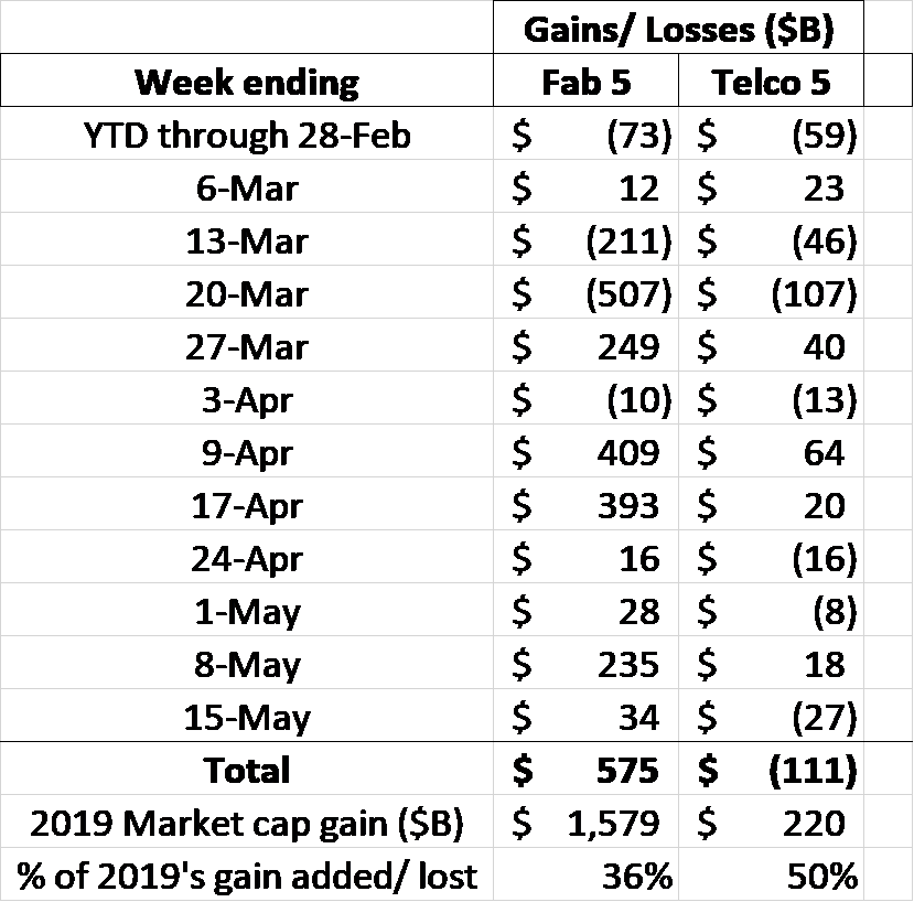 weekly change in aggregate May 17